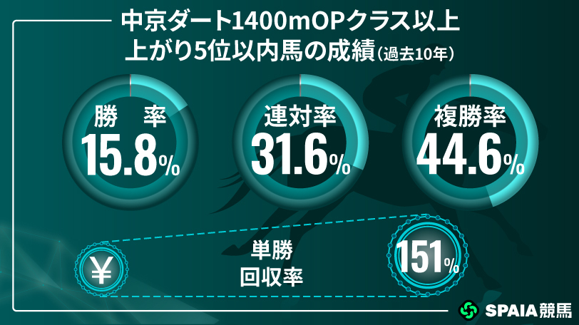 【東海S】ハイペース想定で堅実な末脚が生きる　京大競馬研の本命はダノンフィーゴ