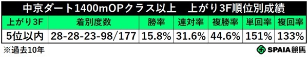中京ダ1400mOP、上がり3F順位別成績,ⒸSPAIA