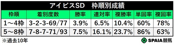 アイビスSDの枠順別成績,ⒸSPAIA