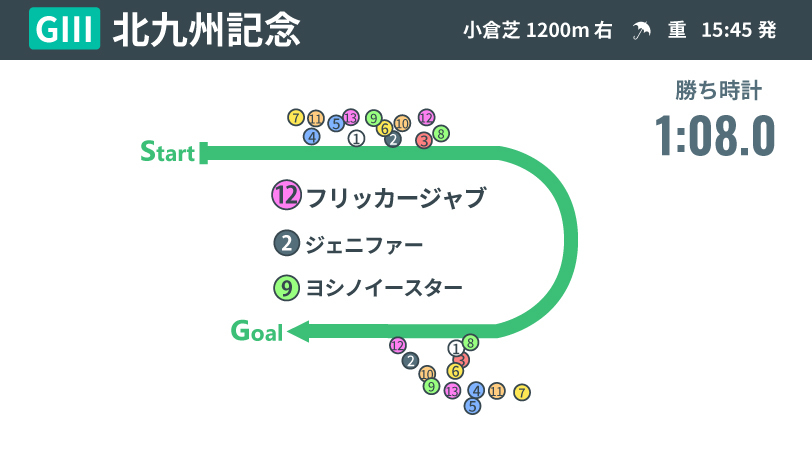 【北九州記念回顧】フリッカージャブが見せたスピードと持続力　秋へ期待高まる重賞初制覇