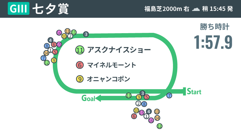 【七夕賞回顧】機動力と持続力が光ったアスクナイスショー　 “福島名人”田辺裕信騎手の戦略も冴える