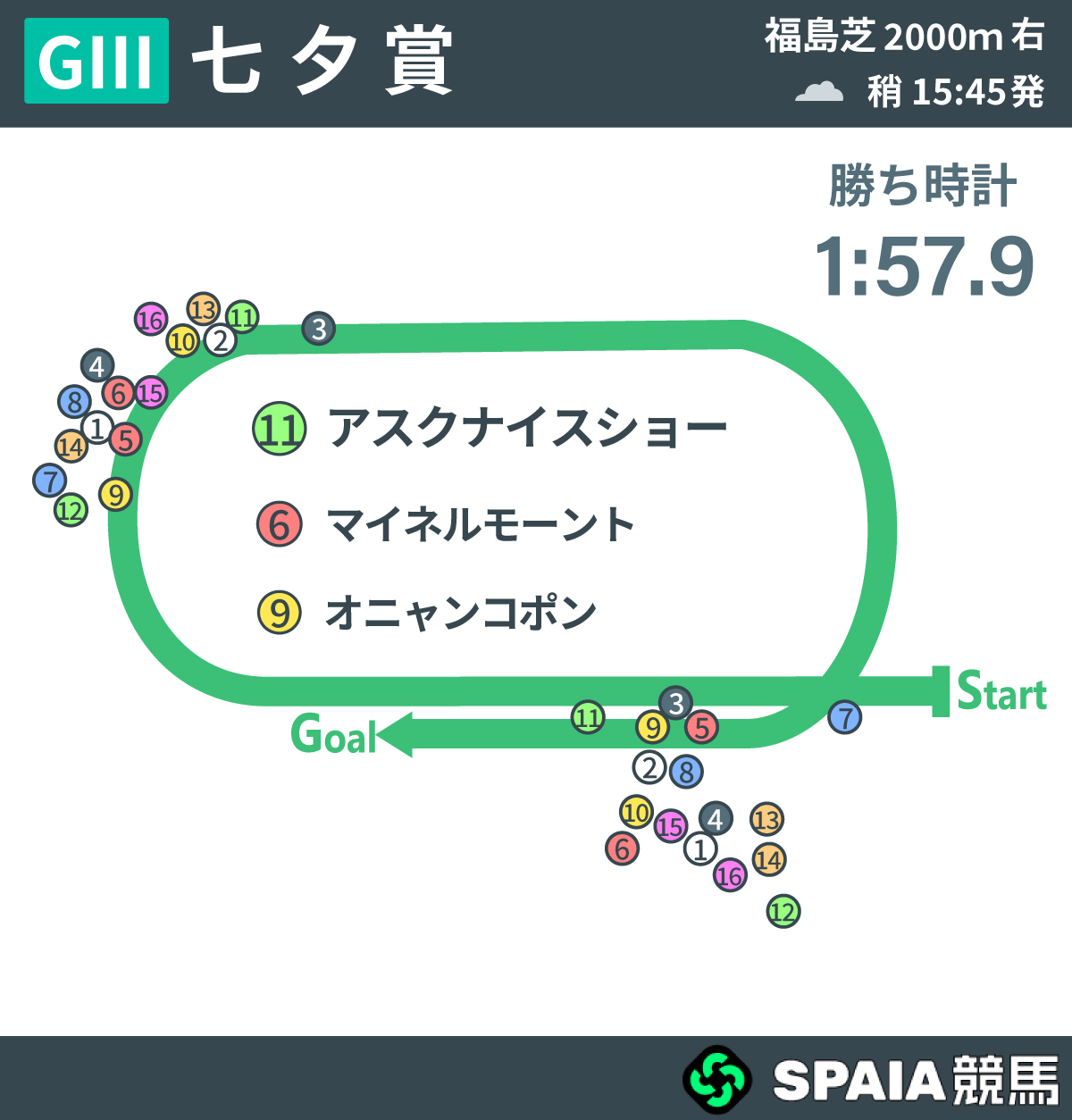 2026年七夕賞、レース回顧,ⒸSPAIA