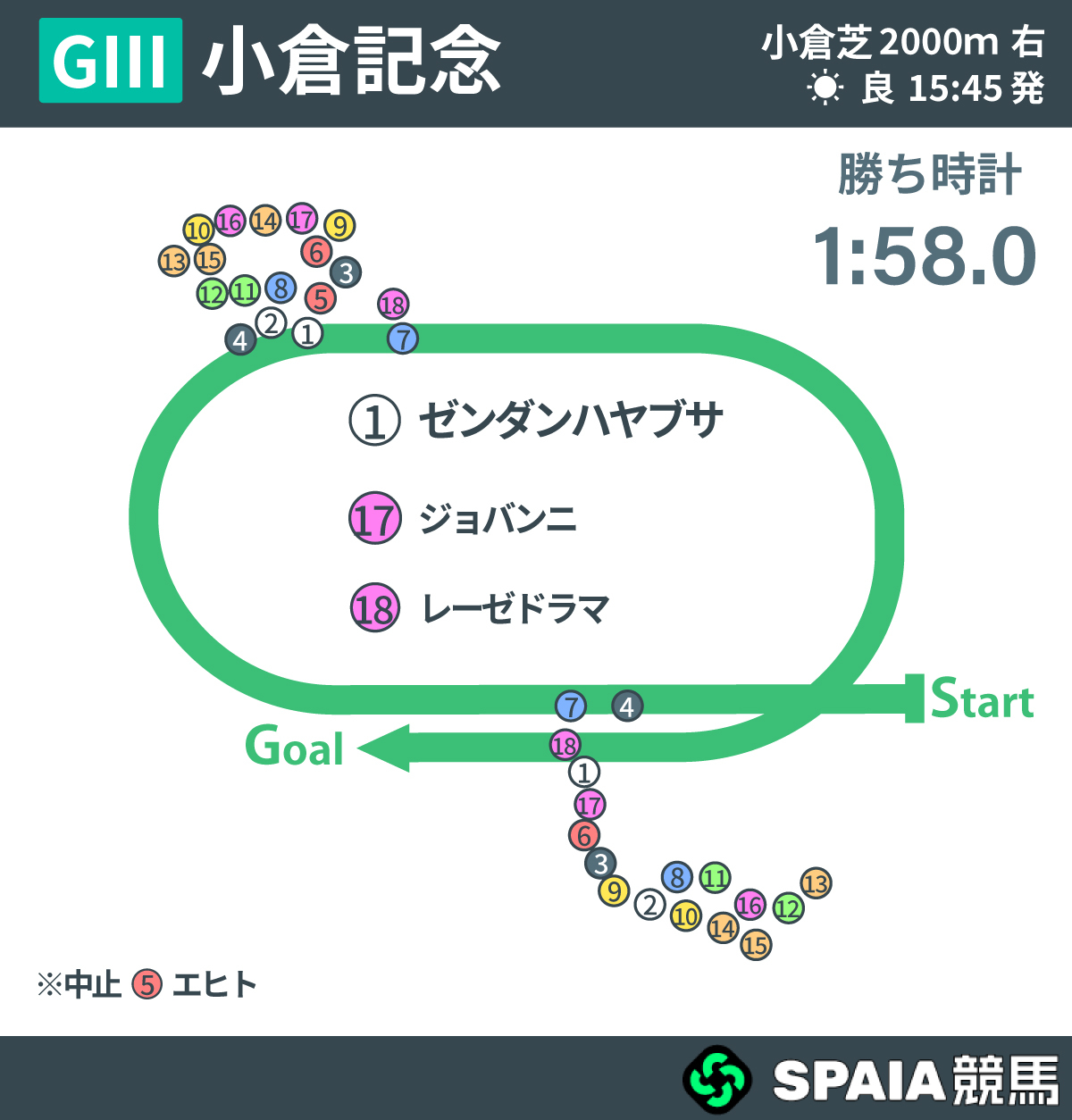 2026年小倉記念、レース回顧,ⒸSPAIA