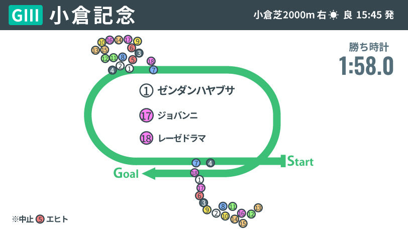 【小倉記念回顧】枠も斤量も流れも味方につけたゼンダンハヤブサ　「4度目の重賞2着」ジョバンニに募る“あと一歩”