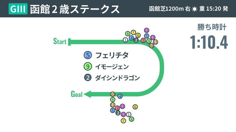 【函館2歳S回顧】世代最初の重賞ウイナーはフェリチタ　光ったレースセンスの高さ