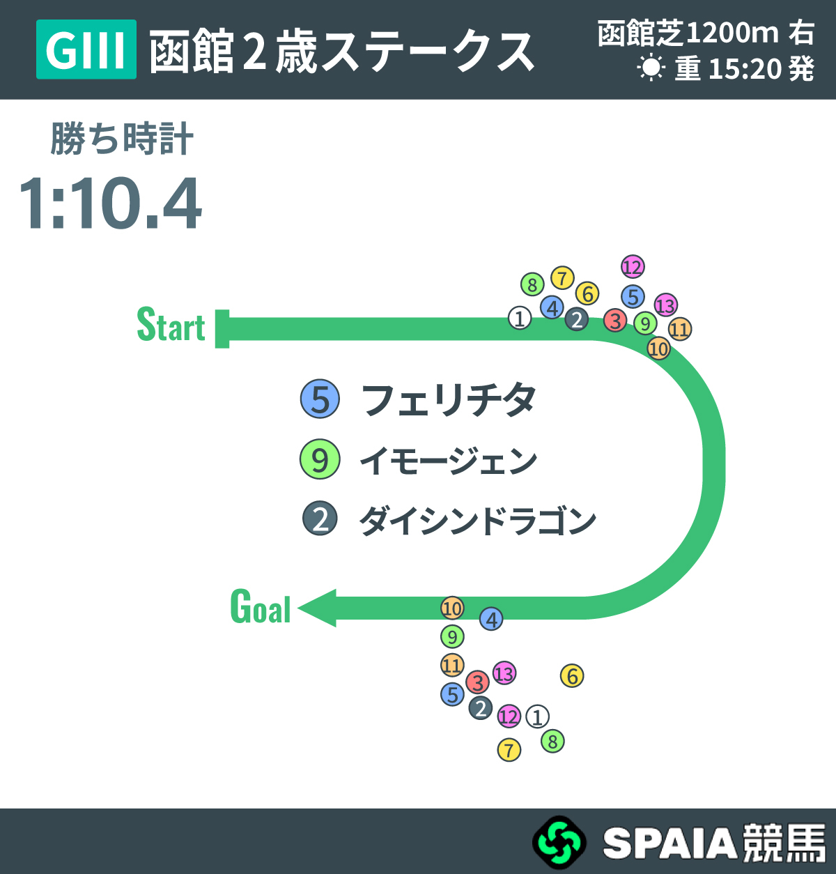 2026年函館2歳S、レース回顧,ⒸSPAIA