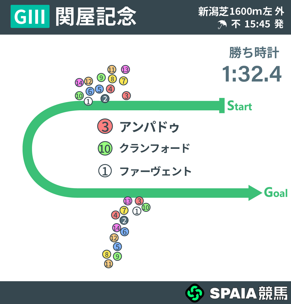 2026年関屋記念、レース回顧,ⒸSPAIA