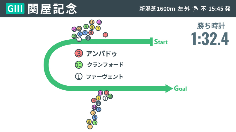 【関屋記念回顧】5馬身差で重賞初Vのアンパドゥ　「不良でも速い馬場」が示した価値