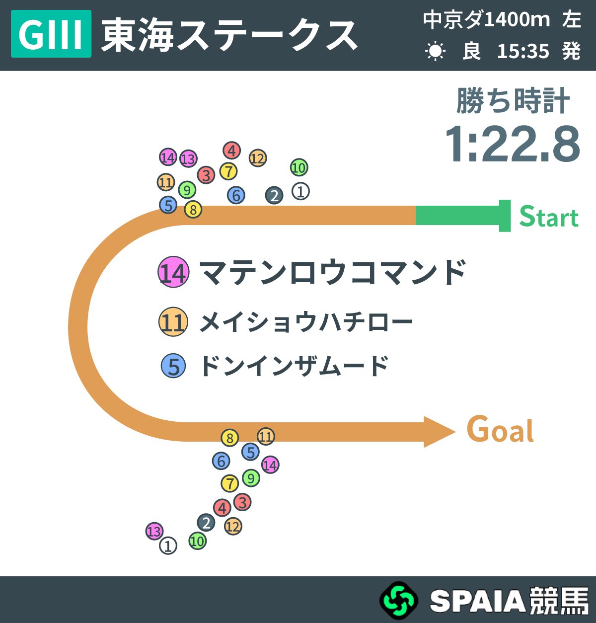 2026年東海S、レース回顧,ⒸSPAIA
