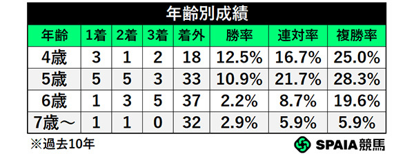 年齢別成績,ⒸSPAIA