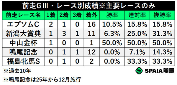 前走GⅢ・レース別成績,ⒸSPAIA