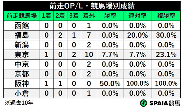 前走OP/L・競馬場別成績,ⒸSPAIA