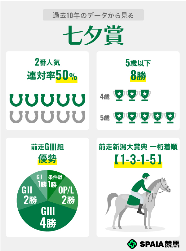 過去10年のデータから見る七夕賞,ⒸSPAIA