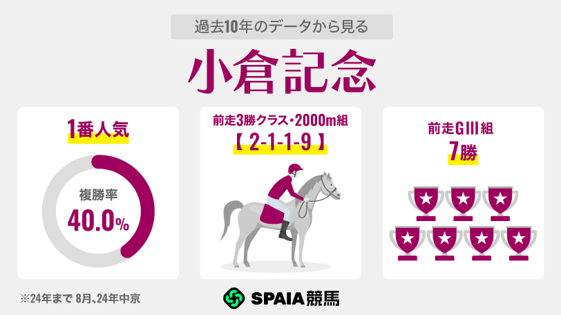 過去10年のデータから見る小倉記念,ⒸSPAIA
