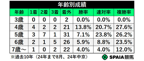 年齢別成績,ⒸSPAIA