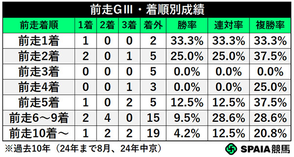 前走GⅢ・着順別成績,ⒸSPAIA