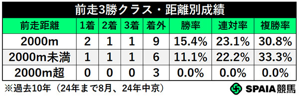 前走3勝クラス・距離別成績,ⒸSPAIA