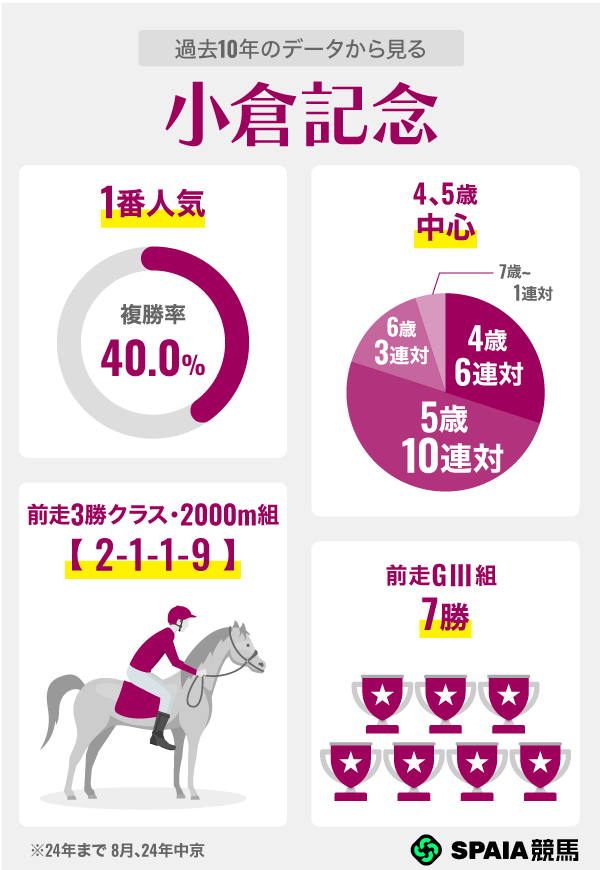 過去10年のデータから見る小倉記念,ⒸSPAIA