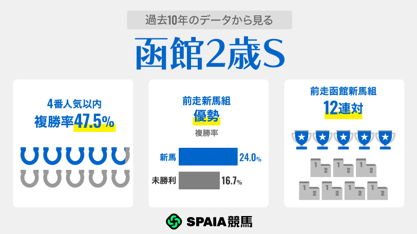 過去10年のデータから見る函館2歳S,ⒸSPAIA
