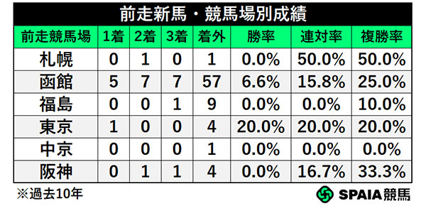 前走新馬・競馬場別成績,ⒸSPAIA