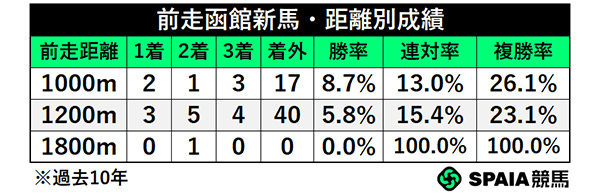 前走函館新馬・距離別成績,ⒸSPAIA