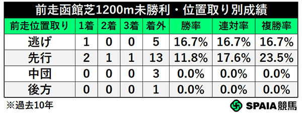 前走函館芝1200m未勝利・位置取り別成績,ⒸSPAIA