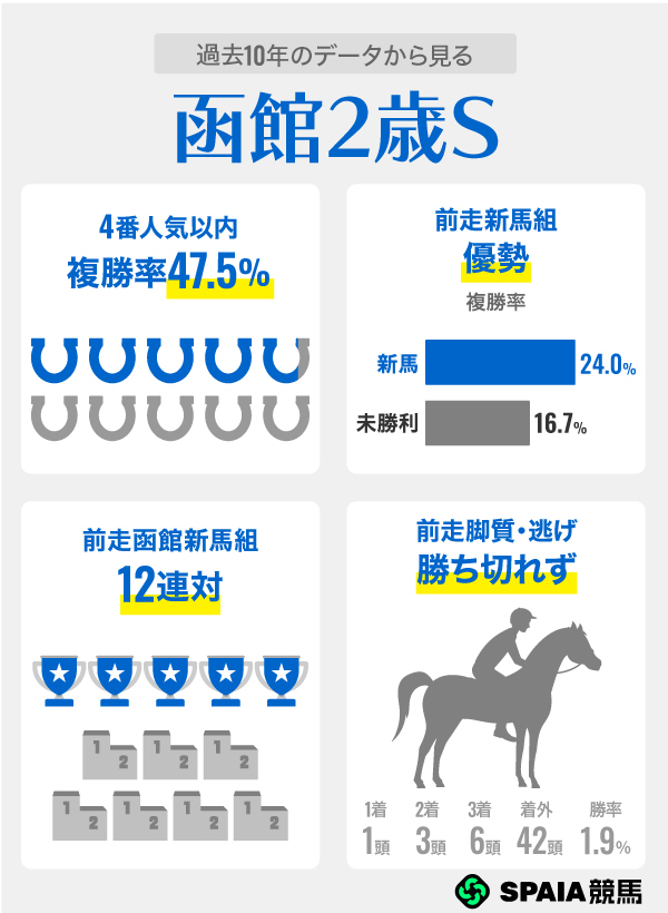 過去10年のデータから見る函館2歳S,ⒸSPAIA