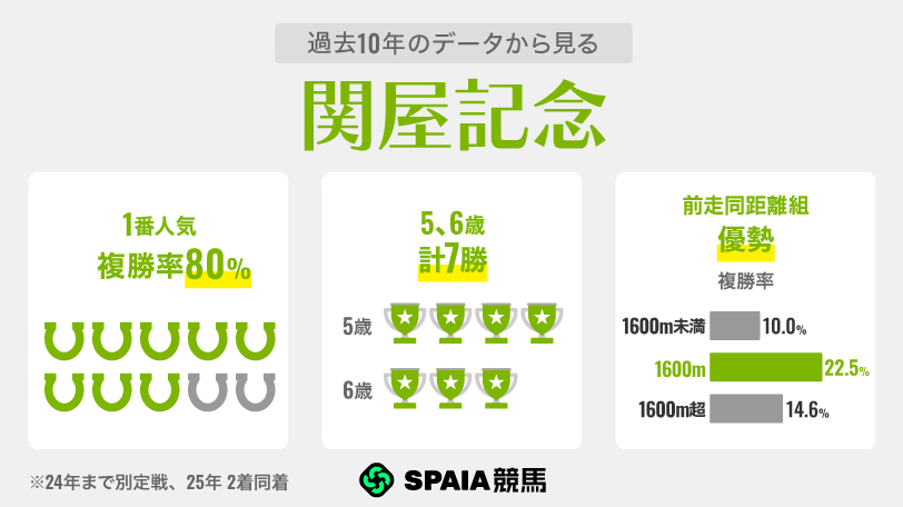 過去10年のデータから見る関屋記念,ⒸSPAIA