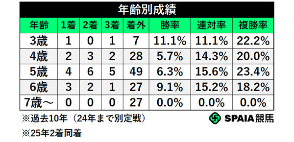 年齢別成績,ⒸSPAIA