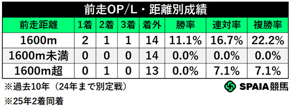 前走OP/L・距離別成績,ⒸSPAIA