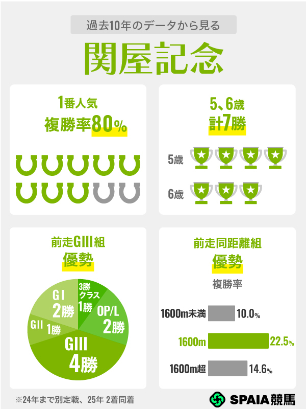過去10年のデータから見る関屋記念,ⒸSPAIA