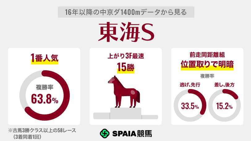 16年以降の中京ダ1400mデータから見る東海S,ⒸSPAIA