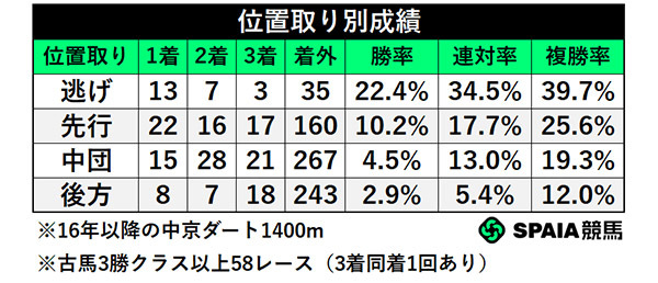 位置取り別成績,ⒸSPAIA