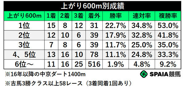 上がり600m別成績,ⒸSPAIA