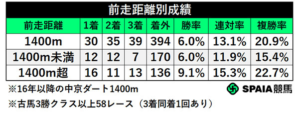 前走距離別成績,ⒸSPAIA