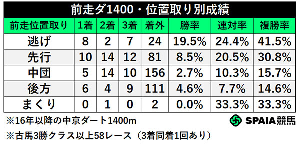 前走ダ1400・位置取り別成績,ⒸSPAIA