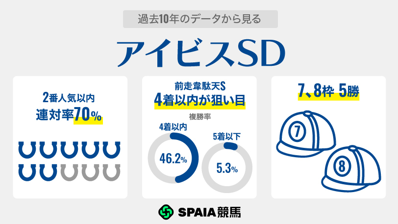 【アイビスSD】“韋駄天S逃げ切り”は連対率100%　エコロレジーナが前年覇者に挑む