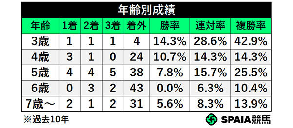 年齢別成績,ⒸSPAIA