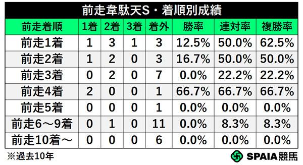 前走韋駄天S・着順別成績,ⒸSPAIA