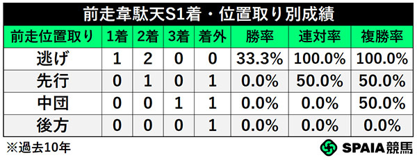 前走韋駄天S1着・位置取り別成績,ⒸSPAIA