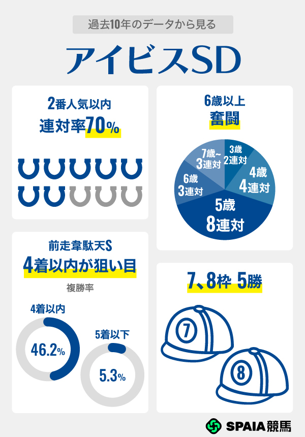 過去10年のデータから見るアイビスSD,ⒸSPAIA