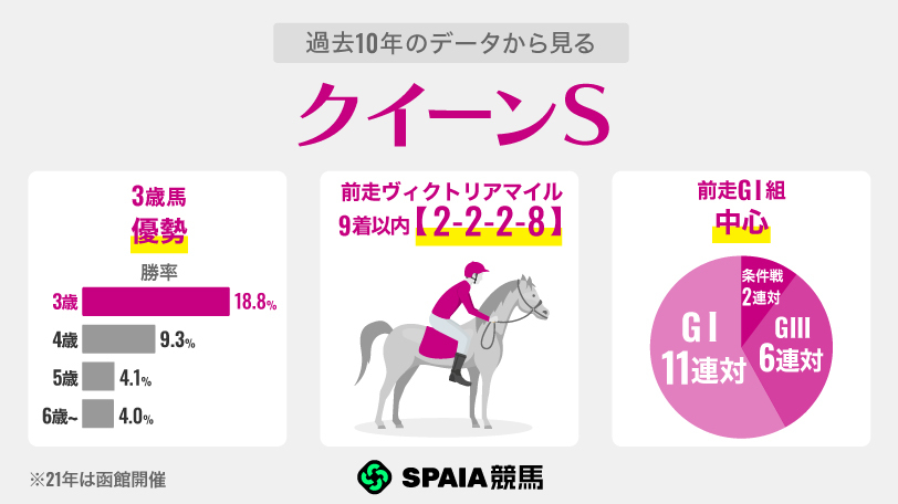 【クイーンS】札幌巧者ココナッツブラウンに好走サイン　前走ヴィクトリアマイル組は複勝率35.7%