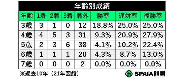 年齢別成績,ⒸSPAIA