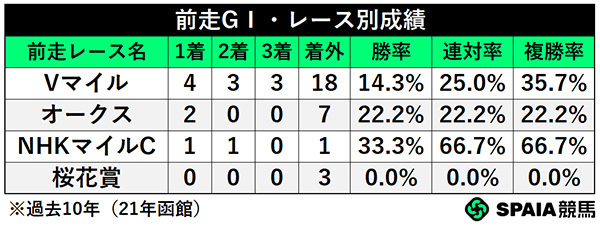 前走GⅠ・レース別成績,ⒸSPAIA