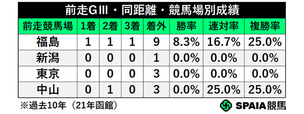 前走GⅢ・同距離・競馬場別成績,ⒸSPAIA