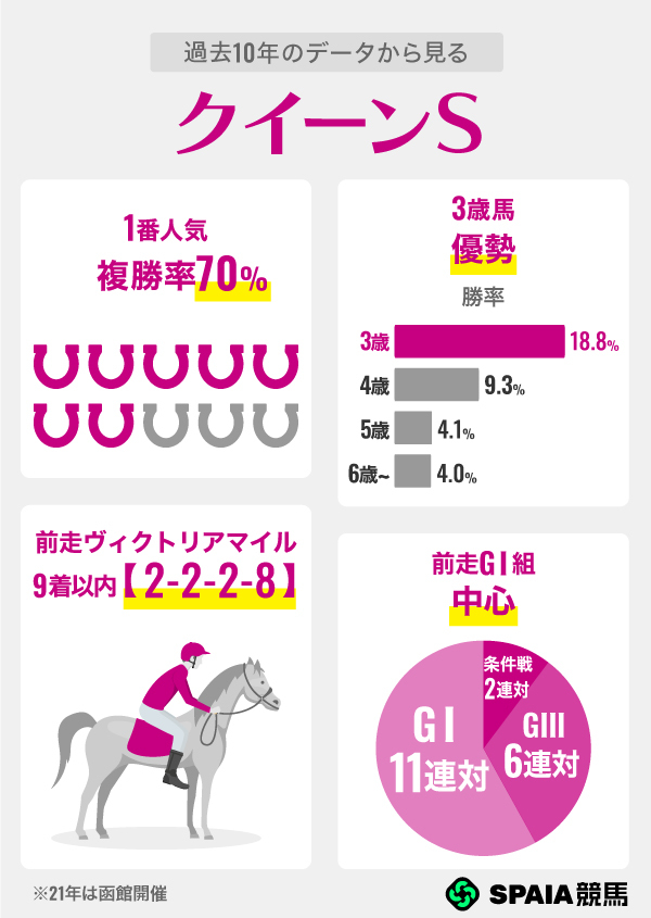 過去10年のデータから見るクイーンS,ⒸSPAIA