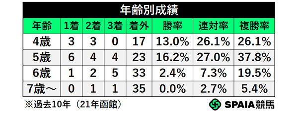 年齢別成績,ⒸSPAIA