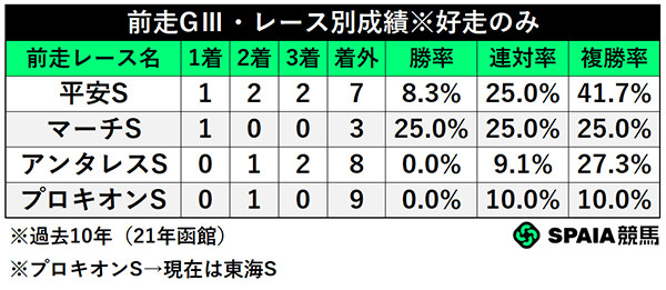 前走GⅢ・レース別成績,ⒸSPAIA