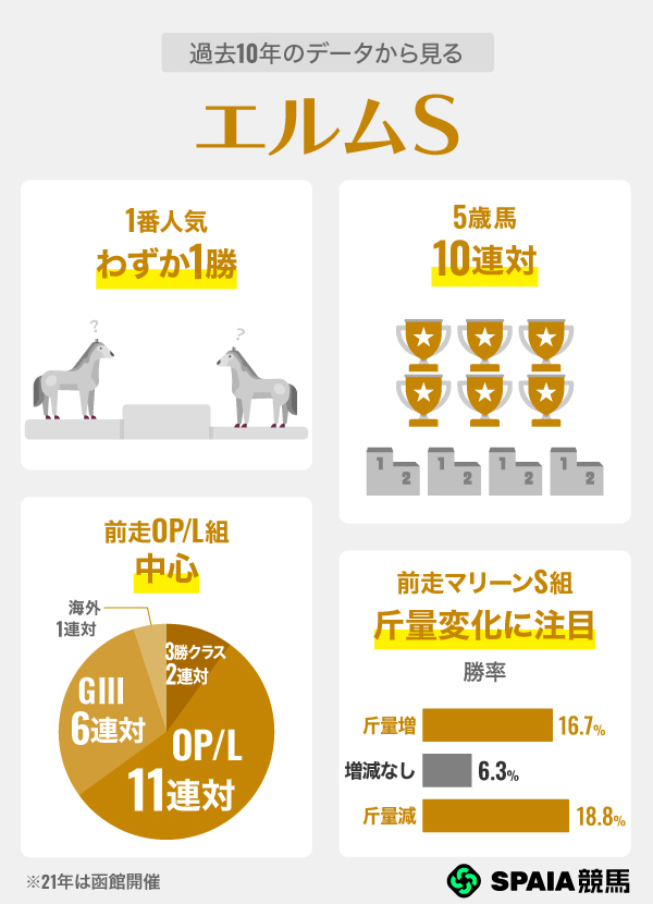 過去10年のデータから見るエルムS,ⒸSPAIA