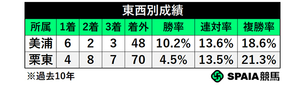 東西別成績,ⒸSPAIA